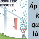 Áp suất khí quyển bao quanh Trái Đất