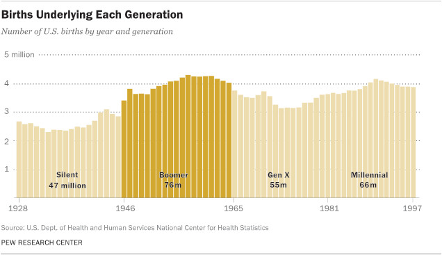 Biểu đồ so sánh quy mô dân số giữa các thế hệ, từ Thế hệ Im lặng đến Millennials, giúp hình dung rõ hơn về sự thay đổi nhân khẩu học qua thời gian.