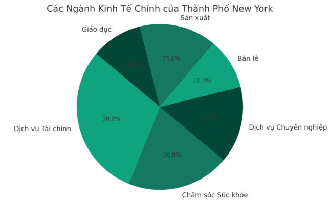 Biểu đồ thể hiện thành phần dân tộc tại New York, cho thấy sự đa dạng sắc tộc và văn hóa