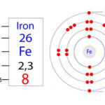Cấu tạo electron của nguyên tử sắt quyết định các hóa trị của Fe
