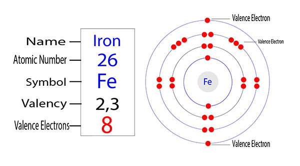 Cấu tạo electron của nguyên tử sắt quyết định các hóa trị của Fe