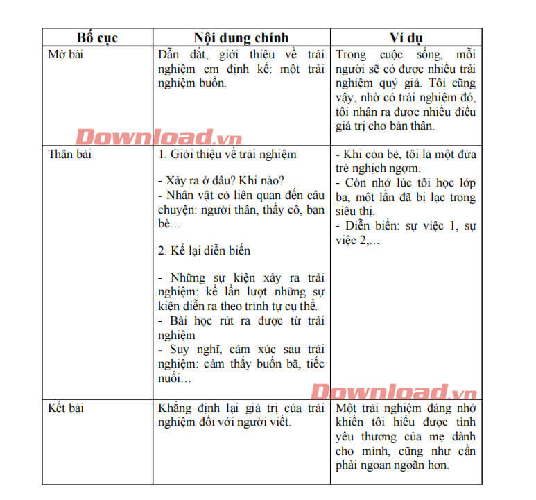 Dàn ý chi tiết giúp kể lại một trải nghiệm buồn khó quên, tập trung vào cảm xúc và bài học rút ra.