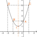 Đồ thị hàm số bậc 2 y = x^2 + 2x + 2 với đỉnh I(-1; 1), trục đối xứng x = -1 và giao điểm với trục tung A(0; 2).