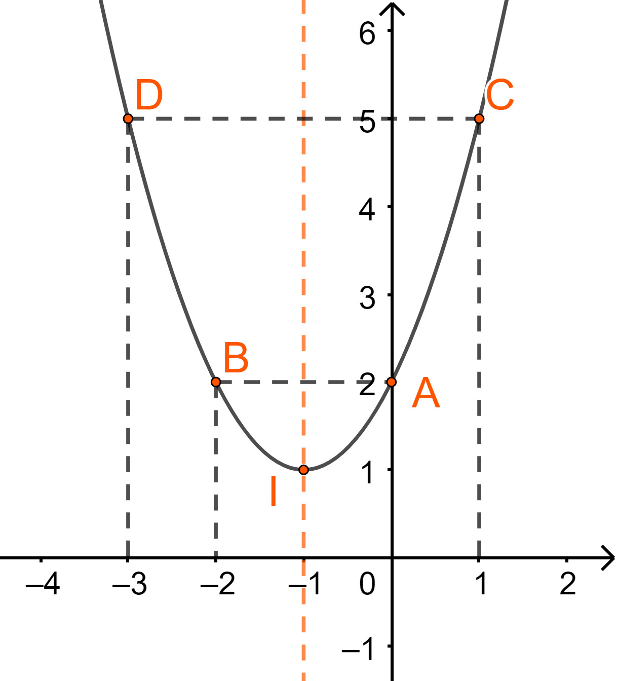 Đồ thị hàm số bậc 2 y = x^2 + 2x + 2 với đỉnh I(-1; 1), trục đối xứng x = -1 và giao điểm với trục tung A(0; 2).