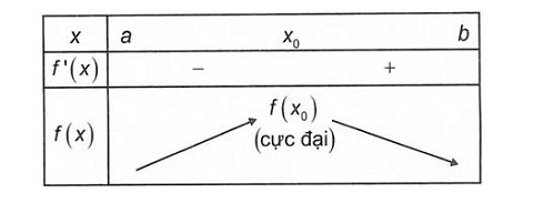Đồ thị hàm số đạt cực đại khi f'(x) đổi dấu từ dương sang âm