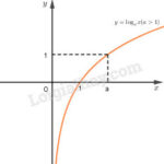Đồ thị hàm số logarit với a > 1 thể hiện tính đồng biến và tiệm cận đứng Ox
