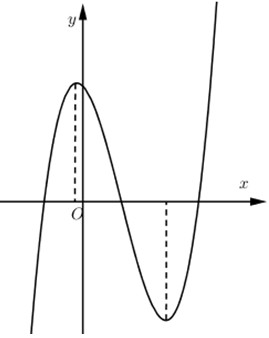 Đồ thị hàm số y=ax^3+bx^2+cx+d với a>0, có hai điểm cực trị nằm hai phía trục tung