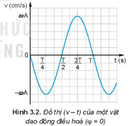 Đồ thị vận tốc dao động điều hòa