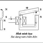 Lõi sắt non trong nam châm điện giúp tăng cường từ trường