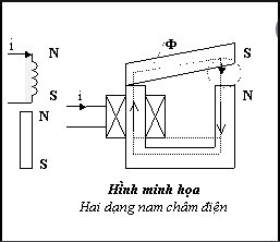 Lõi sắt non trong nam châm điện giúp tăng cường từ trường