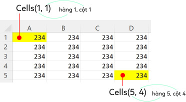 Minh họa cách tham chiếu Range bằng Cells trong VBA Excel