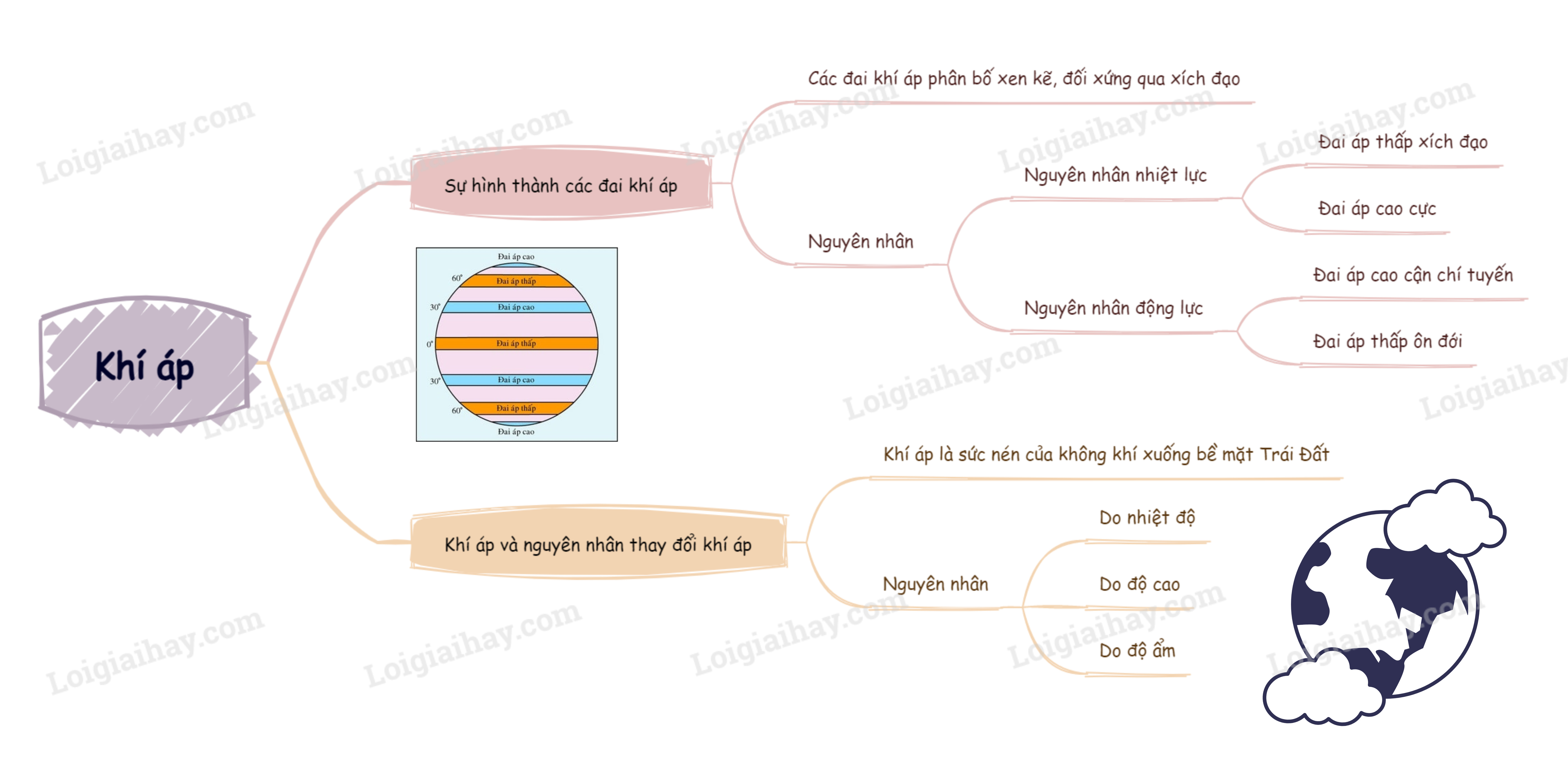 Mô hình các đai khí áp và gió trên Trái Đất, thể hiện rõ hướng gió Tây ôn đới từ áp cao chí tuyến về áp thấp ôn đới, bán cầu Bắc và Nam
