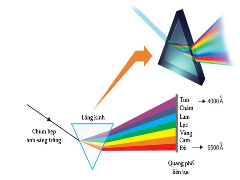 Mô tả sóng ánh sáng với các thuộc tính cơ bản như bước sóng và biên độ