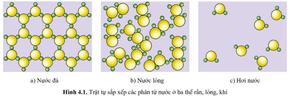 Mô tả sự sắp xếp các phân tử nước ở trạng thái rắn, lỏng và khí, thể hiện sự gia tăng mức độ hỗn loạn từ trái sang phải