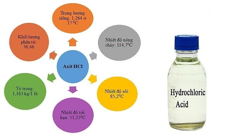 Phản ứng của HCl với kim loại sắt, tạo thành muối sắt(II) clorua và khí hydro