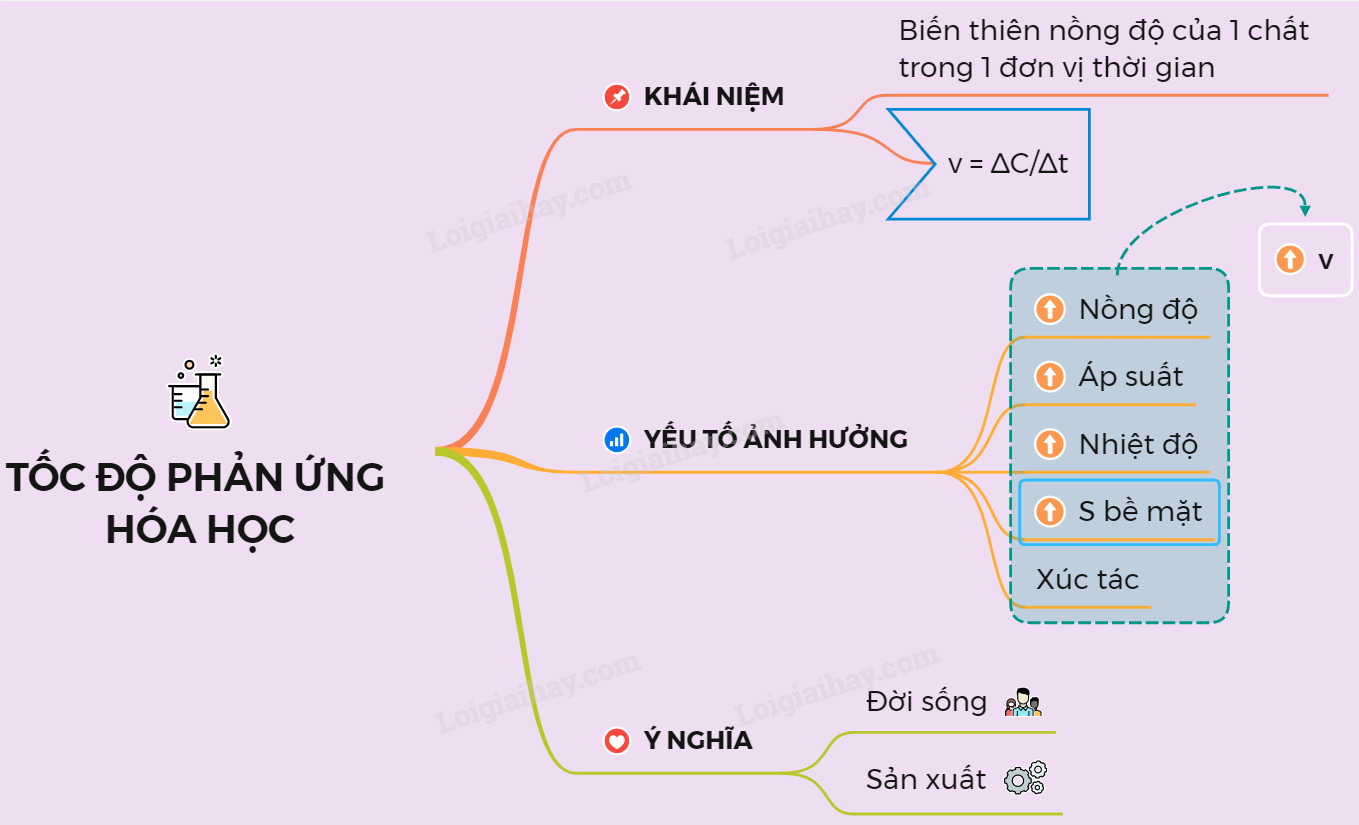 Phản ứng hóa học diễn ra nhanh hơn ở nhiệt độ cao hơn, do các phân tử có nhiều năng lượng động hơn và va chạm thường xuyên hơn.