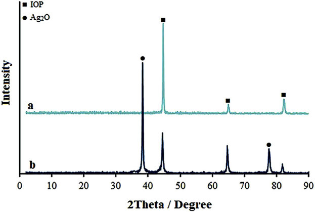 Phổ XRD của IOP và nanocomposite Ag2O NP@IOP