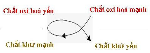 Quy tắc alpha áp dụng cho phản ứng của sắt với dung dịch muối