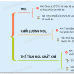 Số Avogadro đại diện cho số lượng hạt trong một mol chất