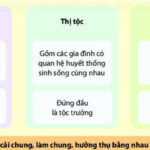 Sơ đồ mô tả sự chuyển biến từ bầy người nguyên thủy sang xã hội thị tộc, bộ lạc, thể hiện quá trình hình thành các mối quan hệ xã hội phức tạp hơn.