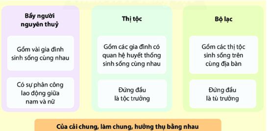 Sơ đồ mô tả sự chuyển biến từ bầy người nguyên thủy sang xã hội thị tộc, bộ lạc, thể hiện quá trình hình thành các mối quan hệ xã hội phức tạp hơn.