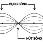 Sóng dừng trên dây đàn guitar với các bụng và nút sóng được xác định rõ