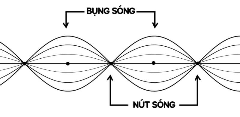 Sóng dừng trên dây đàn guitar với các bụng và nút sóng được xác định rõ