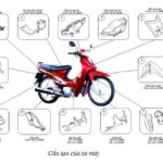 Tổng quan cấu tạo xe máy, chú thích các bộ phận chính như động cơ, khung xe, bánh xe, hệ thống phanh