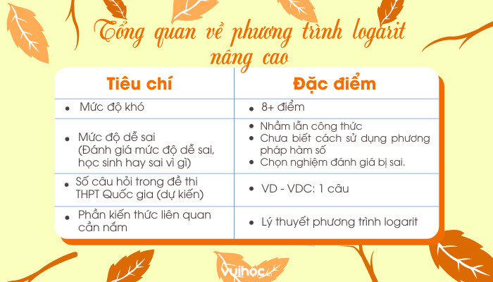 Tổng quan về các dạng bài tập phương trình logarit nâng cao thường gặp trong kỳ thi THPT Quốc Gia