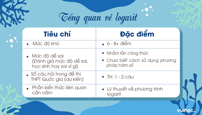 Tổng quan về phương trình logarit và ứng dụng thực tế.