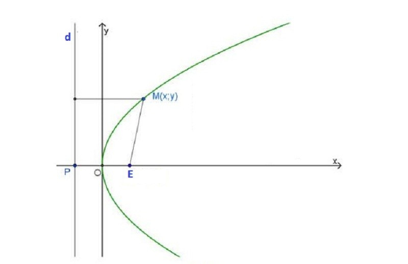 Ứng dụng của parabol trong ăng ten vệ tinh để hội tụ sóng