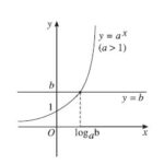 Ví dụ về đồ thị hàm số mũ khi a > 1