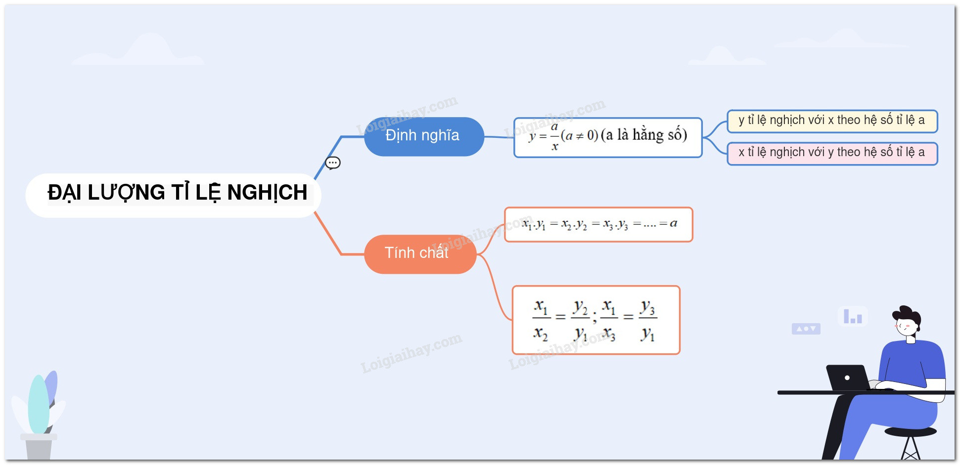Ví dụ về mối quan hệ tỉ lệ nghịch giữa x và y khi xy = a